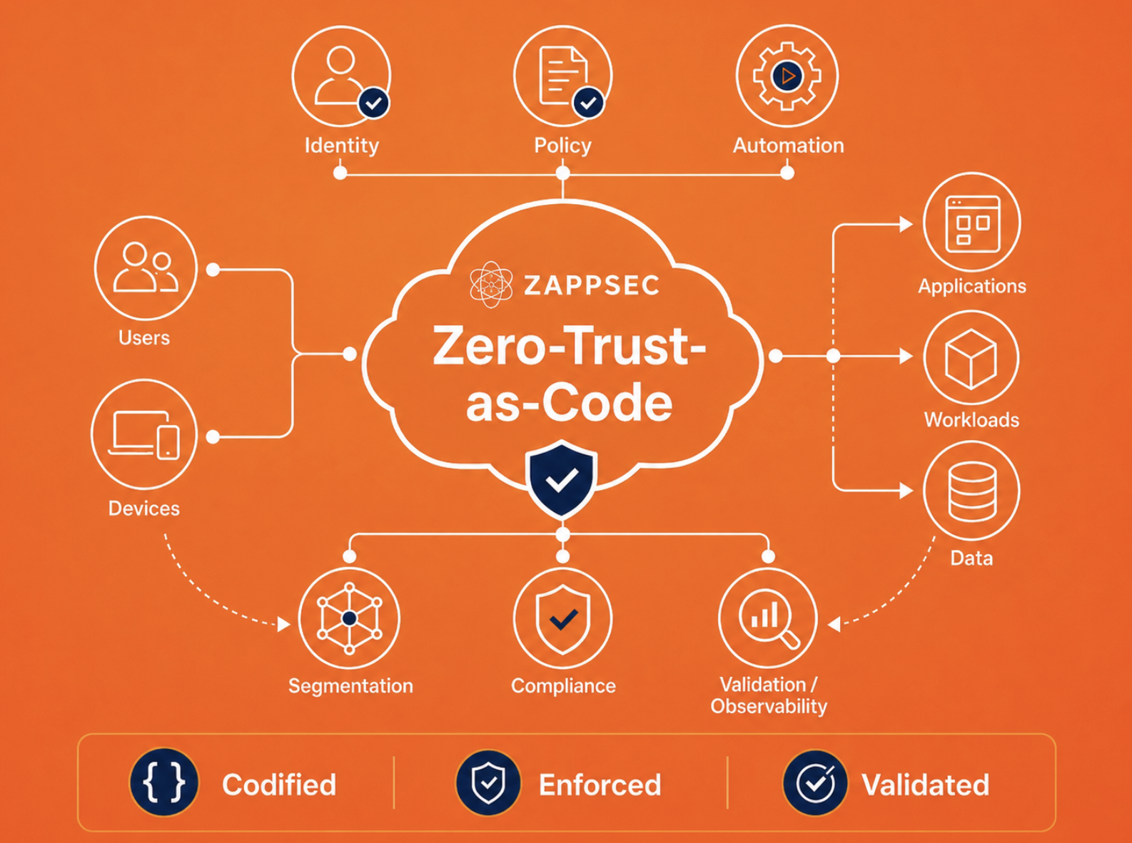 VMware Cloud Foundation landing zone
