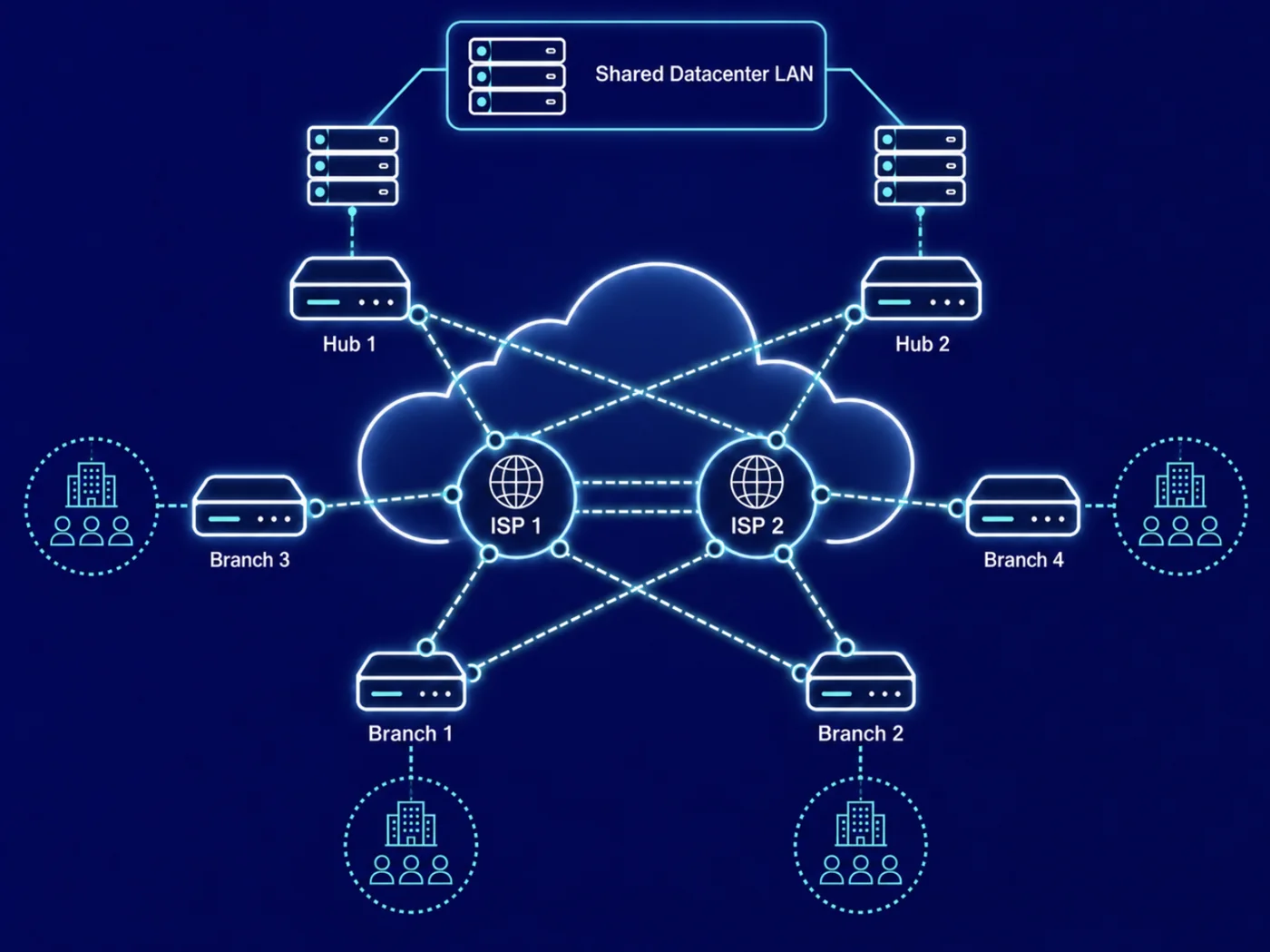 Fortinet Secure SD-WAN topology across branch and cloud