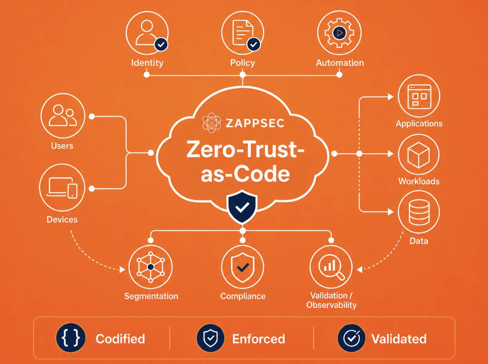 Cisco network landing zone architecture