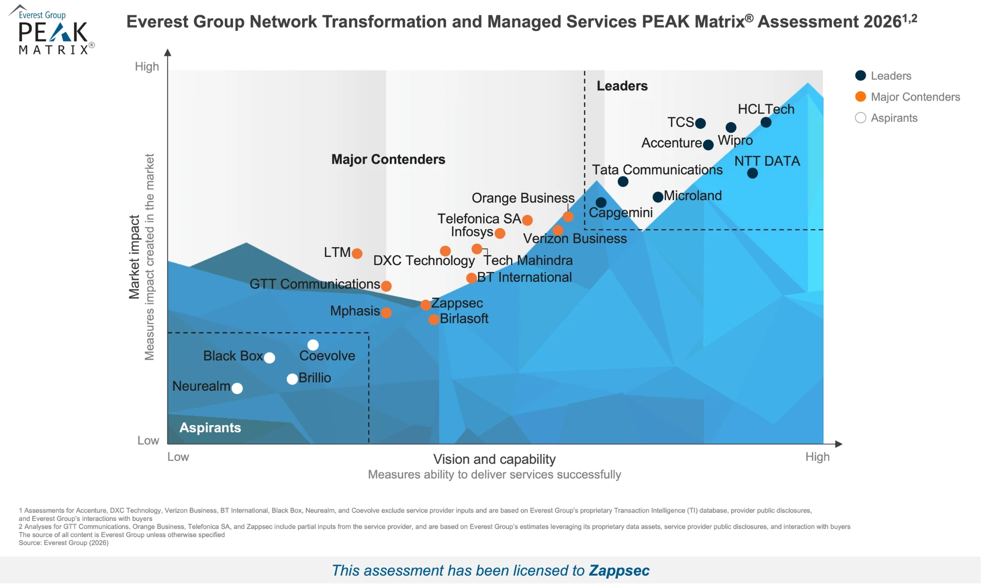 Everest Group Network Transformation and Managed Services PEAK Matrix® Assessment 2026, with Zappsec positioned as a Major Contender