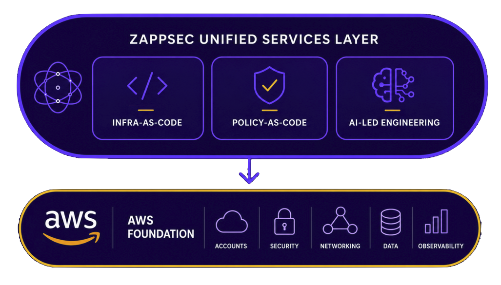 Zappsec Unified Services Layer - infra-as-code, policy-as-code, and AI-led engineering on an AWS foundation