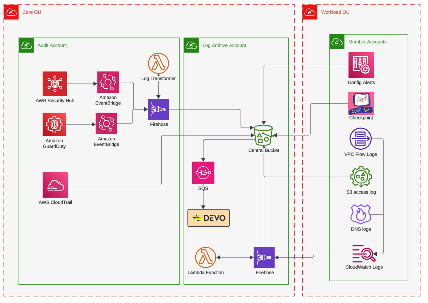 Transitioning to AWS Native for a Global Claims Management Leader - architecture diagram