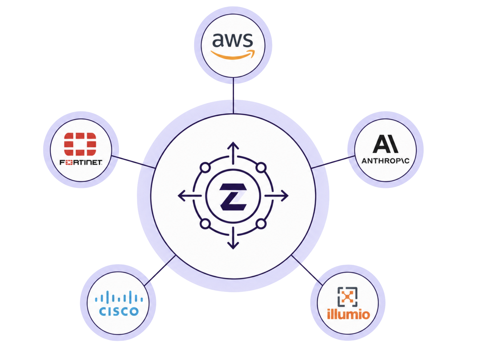 Zappsec technology partner ecosystem - AWS, Fortinet, Anthropic, Cisco, and Illumio orbiting the Zappsec architecture core