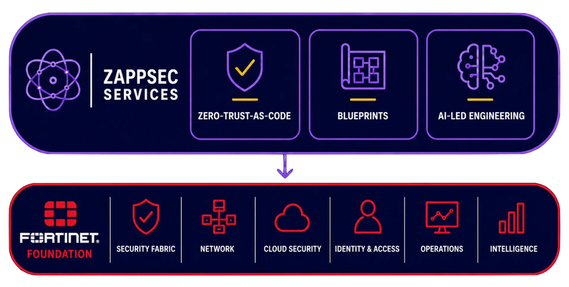 Zappsec Services layered above the Fortinet Foundation